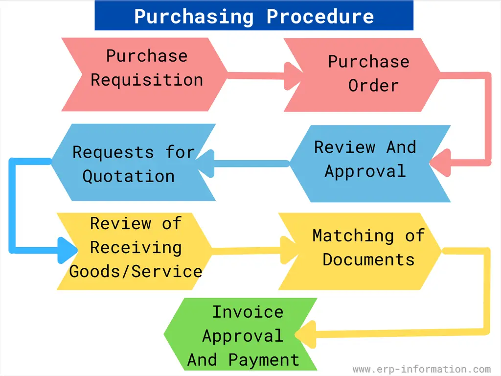 The Procure to Pay P2P Process In A Nutshell 9 Steps 45 OFF