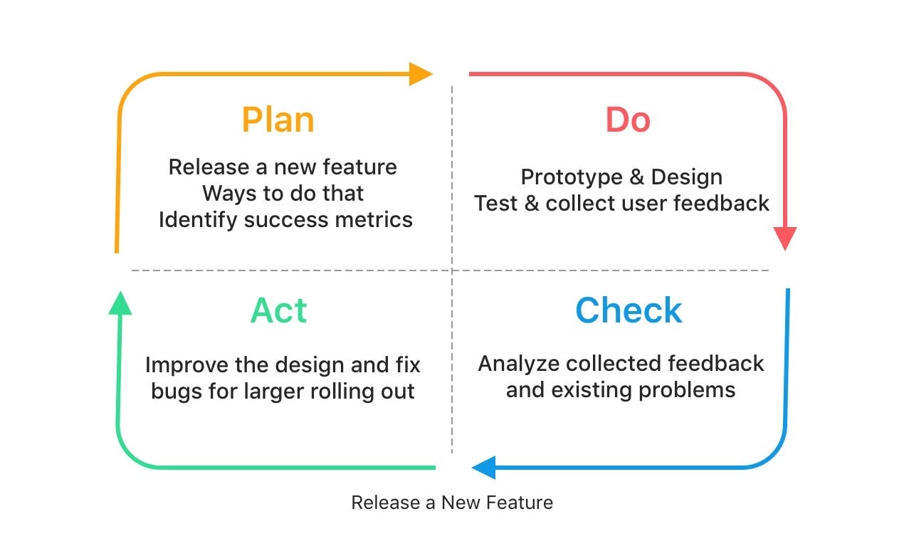 PDCA example