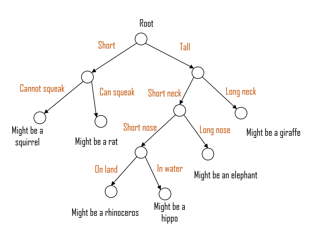 decision tree