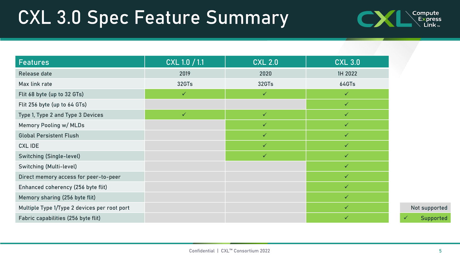 What is Compute Express Link (CXL)?