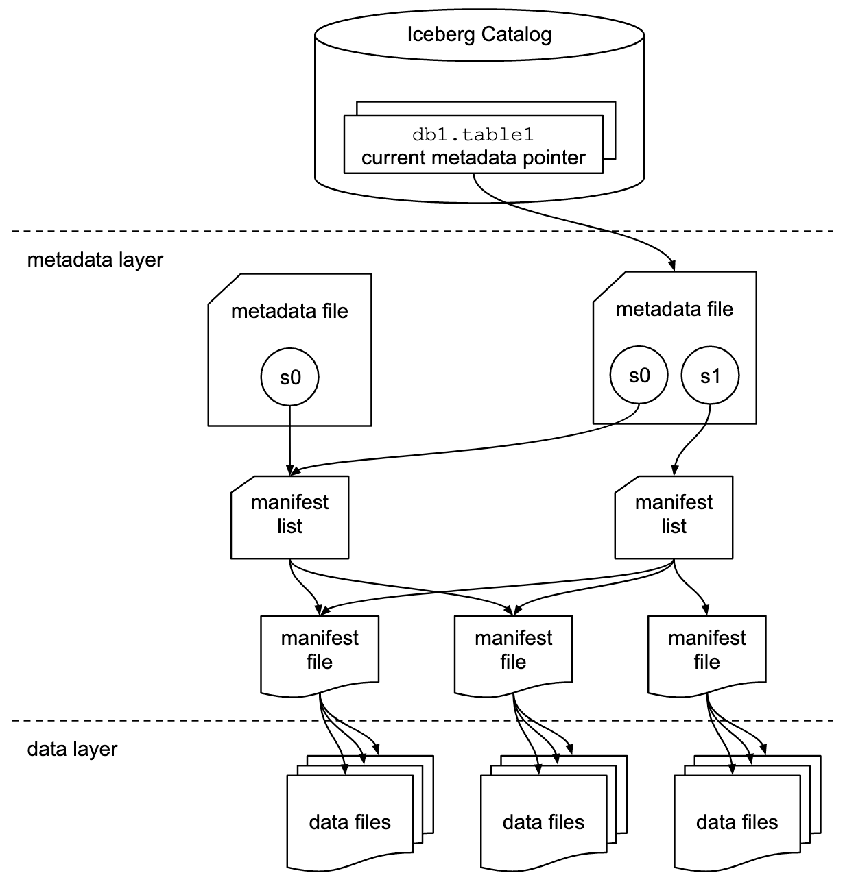 Apache Iceberg Storage architecture