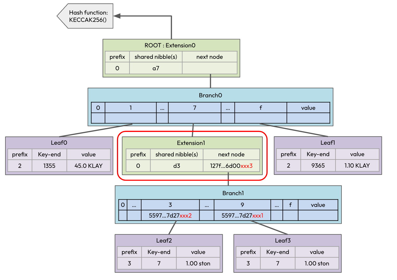 StateDB Live Pruning: 블록체인 데이터 용량의 효율적 관리 | by Klaytn | Klaytn Korea |  Medium