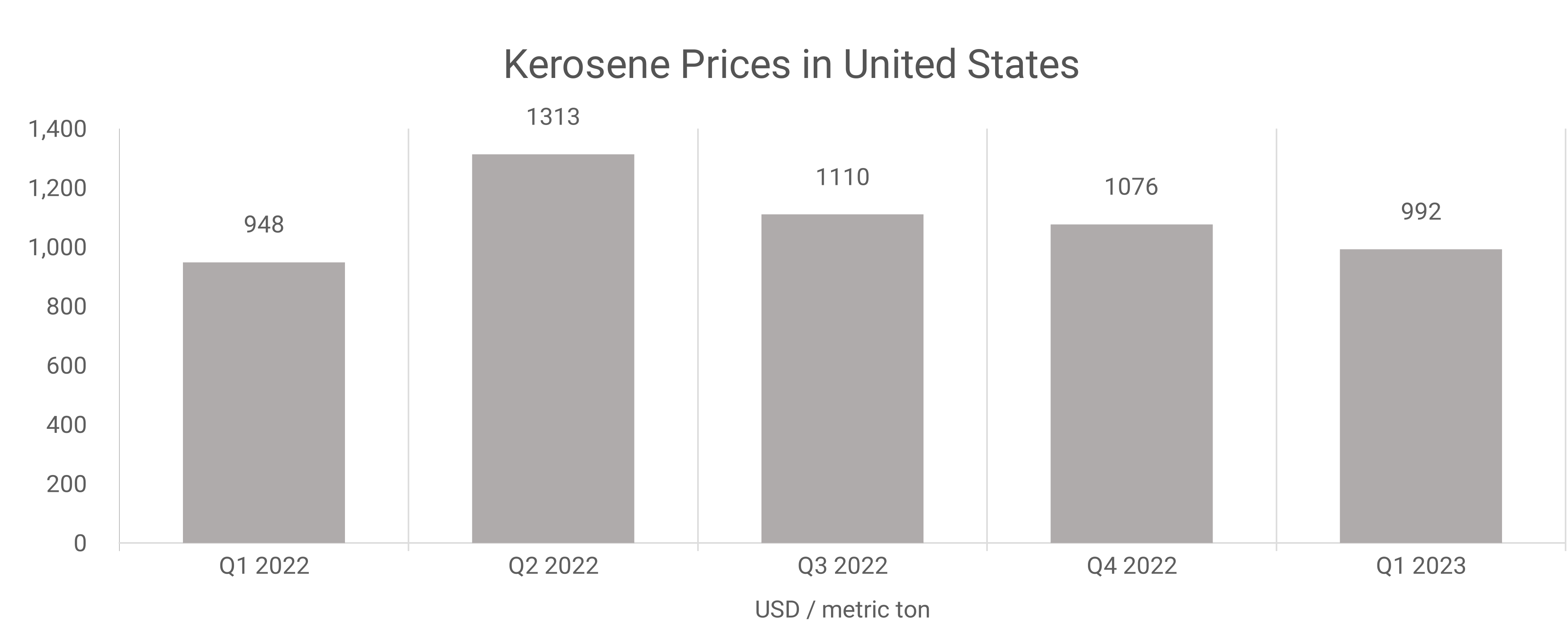 Kerosene Price | United States — Q1 2023 | by Intratec Solutions | Intratec  Products Blog | Medium