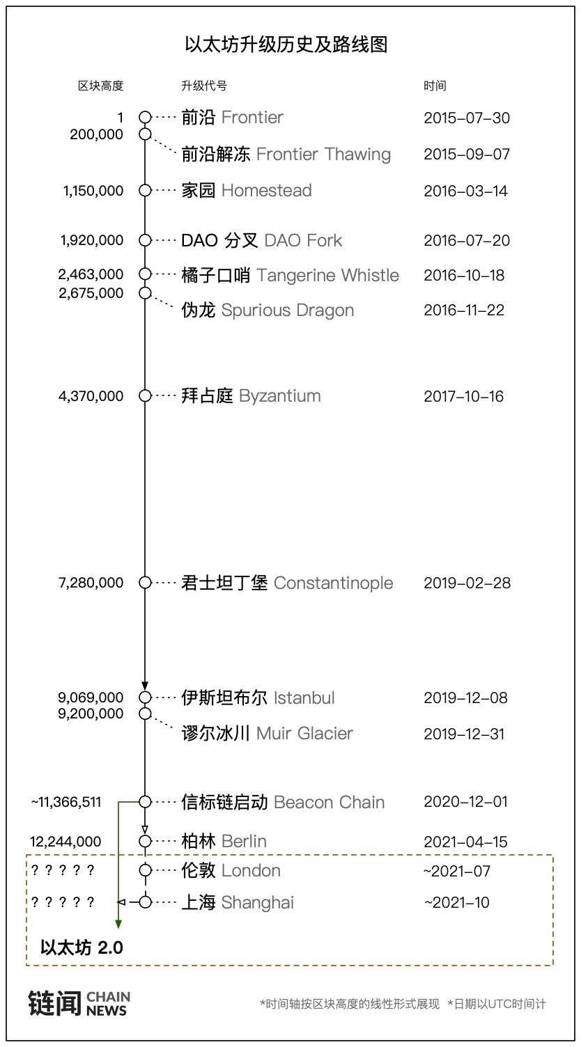 关于以太坊柏林升级，你需要了解的一切| by 链闻ChainNews | Medium