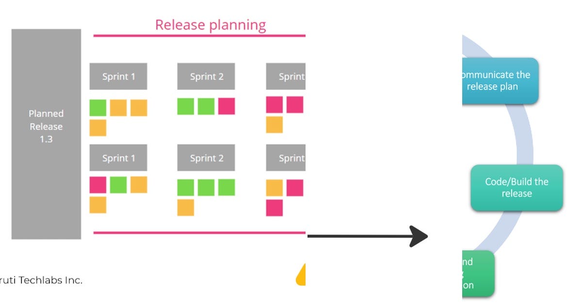 List: Release Management | Curated by Thampuraj D | Medium