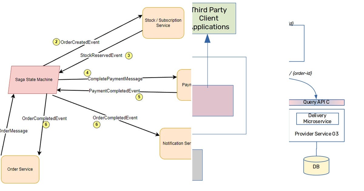 List: Microservice Design Patterns | Curated by Mustafa Gedik | Medium