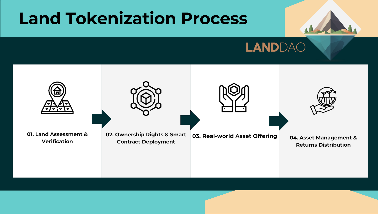 LandDAO Land Tokenization process