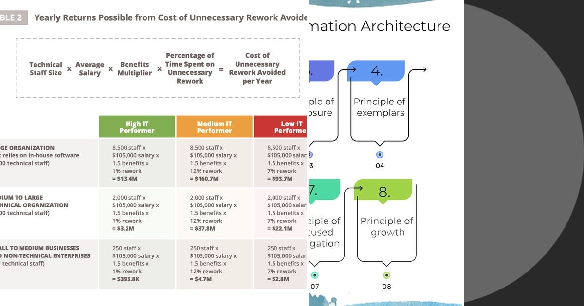 Unnessary Rework List: Arquitectura de informacion | Curated by jero | Medium