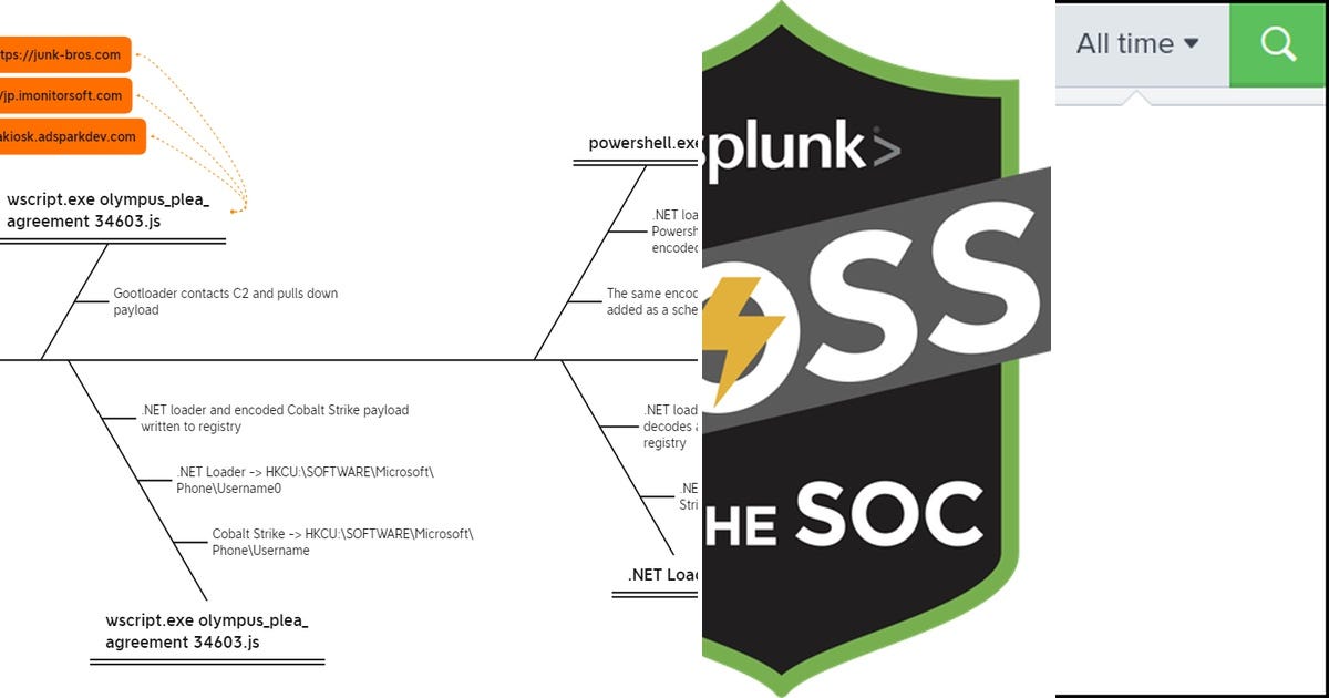 List splunk incident handling tryhackme walkthrough curated by