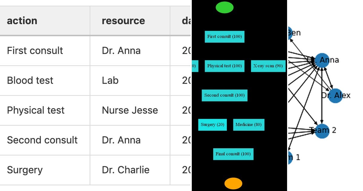 List: Process mining | Curated by Hilde Oude Meijers | Medium image.