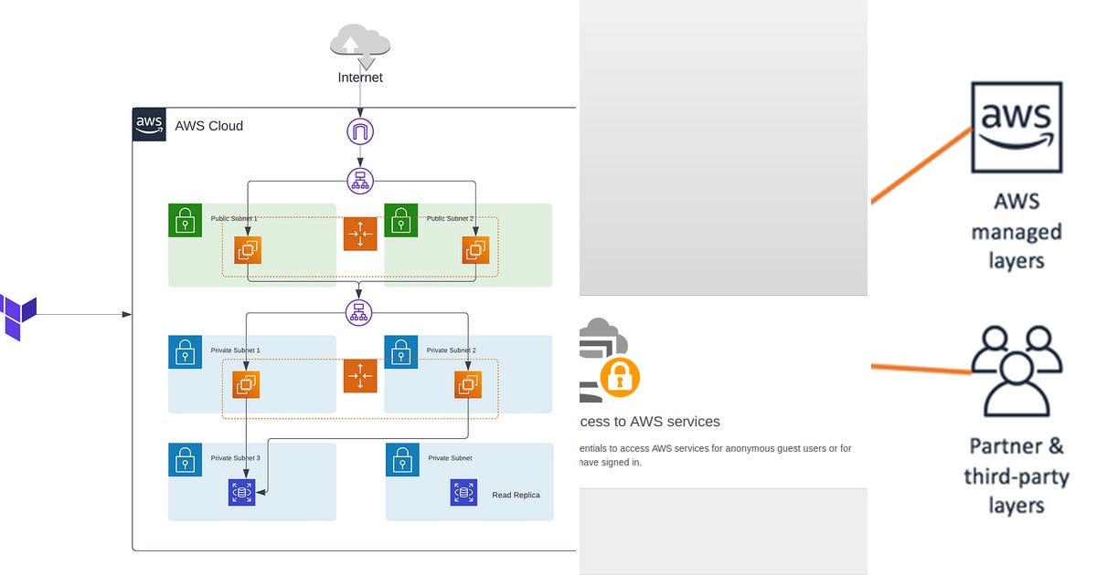 List aws serverless curated by trident jin medium