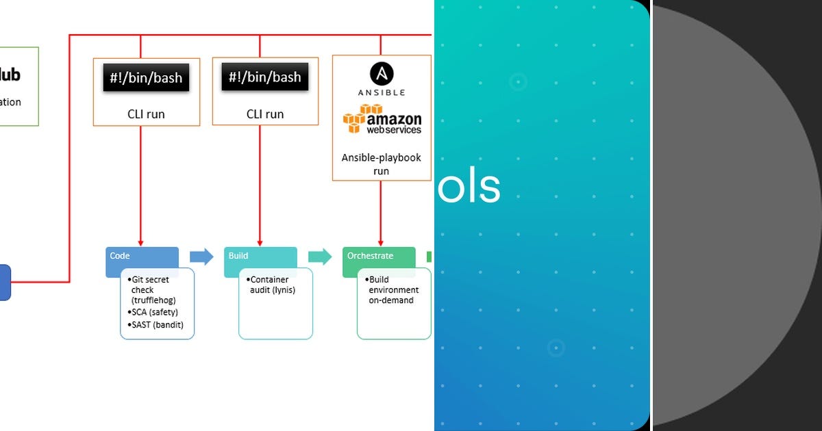 List: DevOps | Curated by Tim Parker | Medium