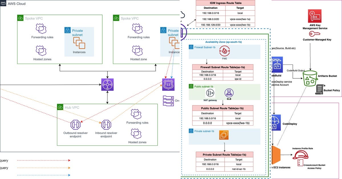 List: Aws-Networking | Curated by crk29 | Medium