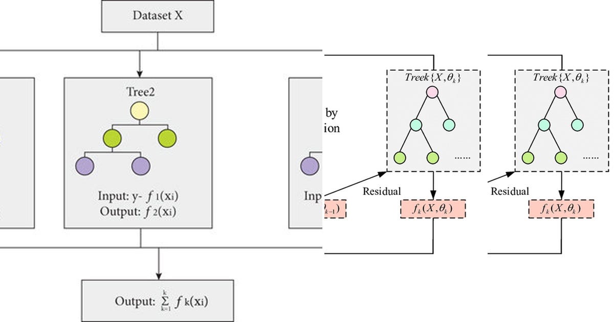 List: Gradient boost algorithms | Curated by A Almyrzayeva | Medium