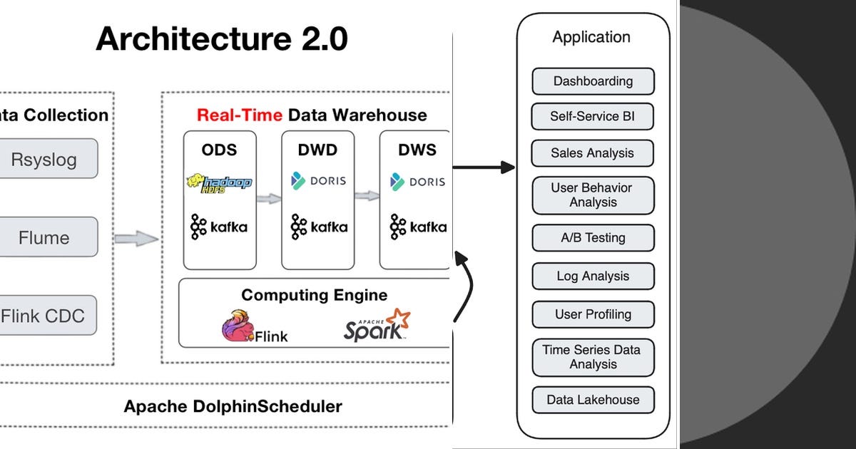 List: Apache Doris | Curated by Madhurraghavendra | Medium