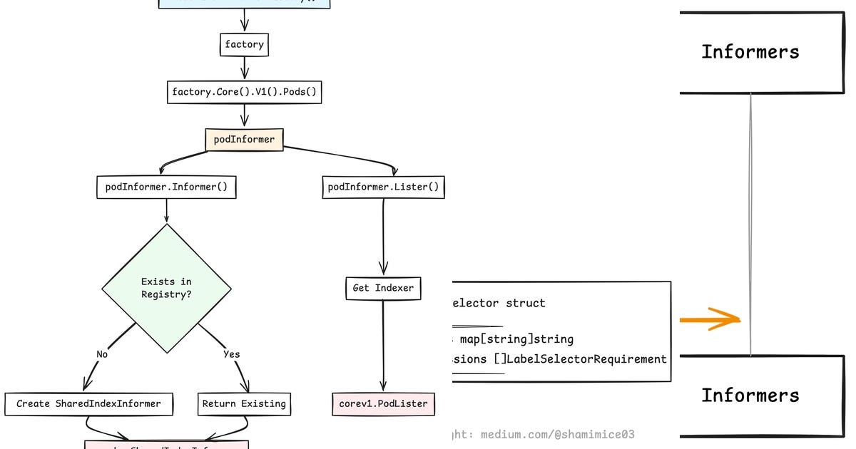 Client Go Informer List: Kubernetes Client-Go Series | Curated by Md Shamim | Medium