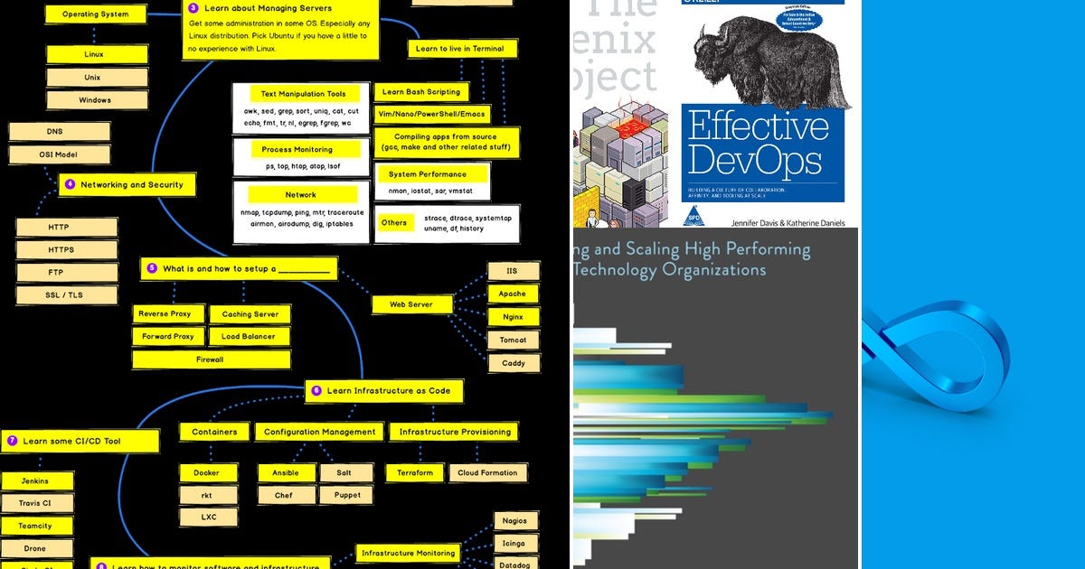 List: Devops | Curated by Eduardo Lucas | Medium
