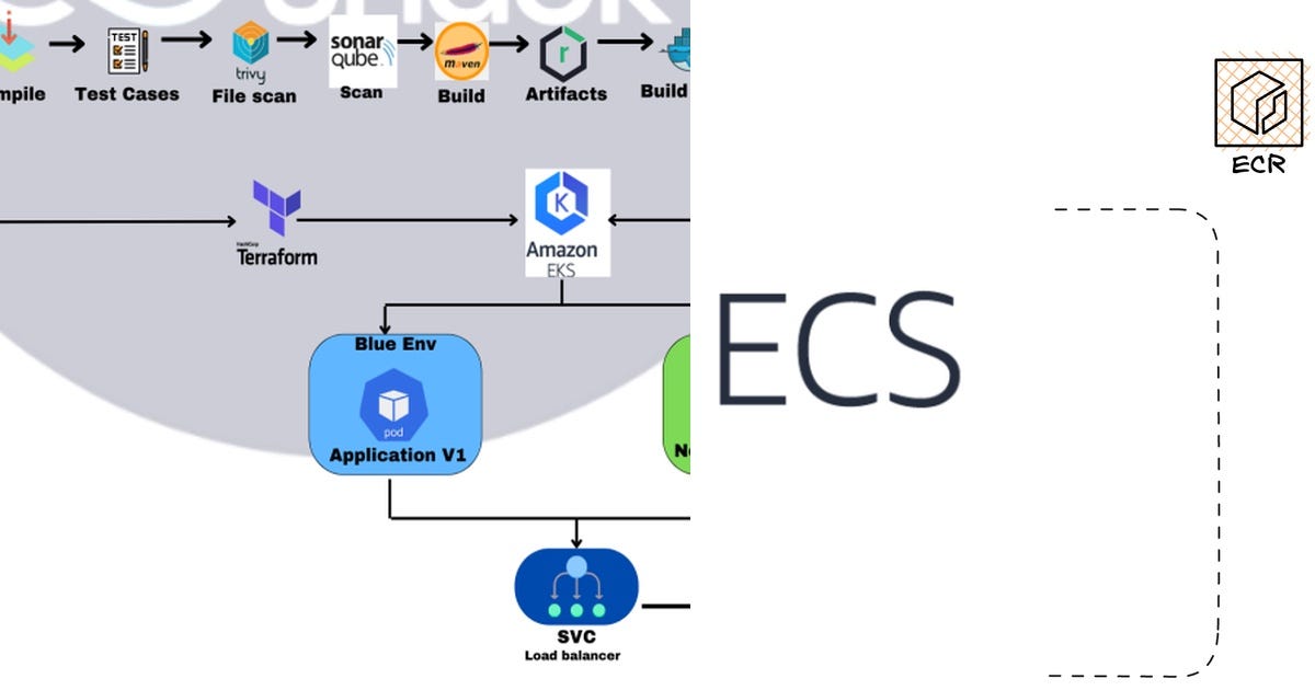 List: Blue/Green Deployment on AWS ECS With Terraform | Curated by gopi ...