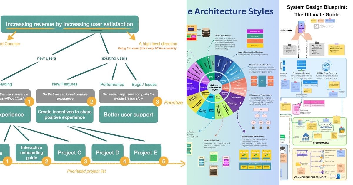 List System Design Curated By Santiago Cosentino Medium