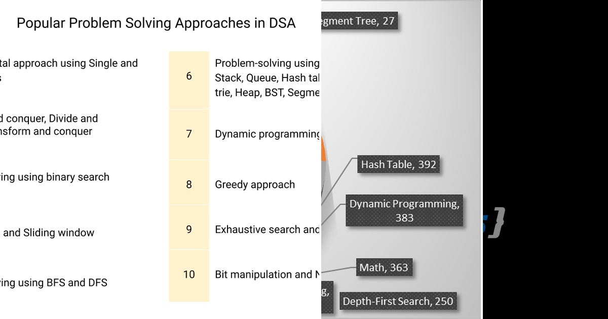 List: Problem Solving | Curated by Harish Av | Medium