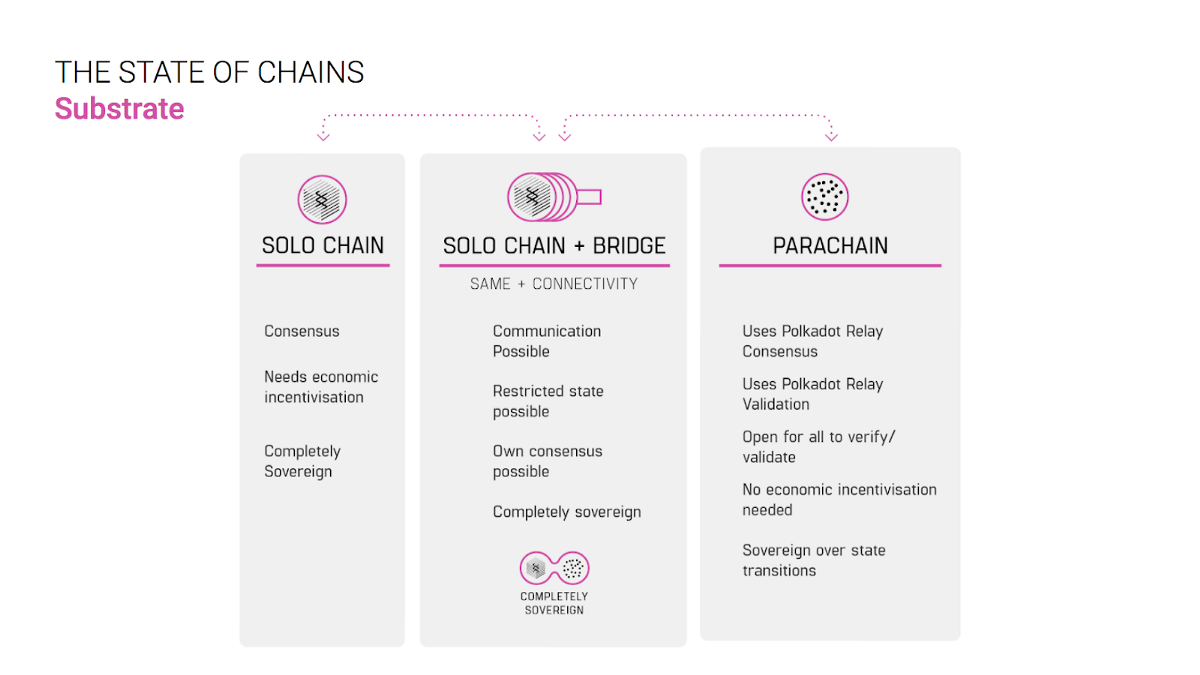 Polkadot for dummies】初心者のためのPolkadot | by m_web3 | Unchained | Medium
