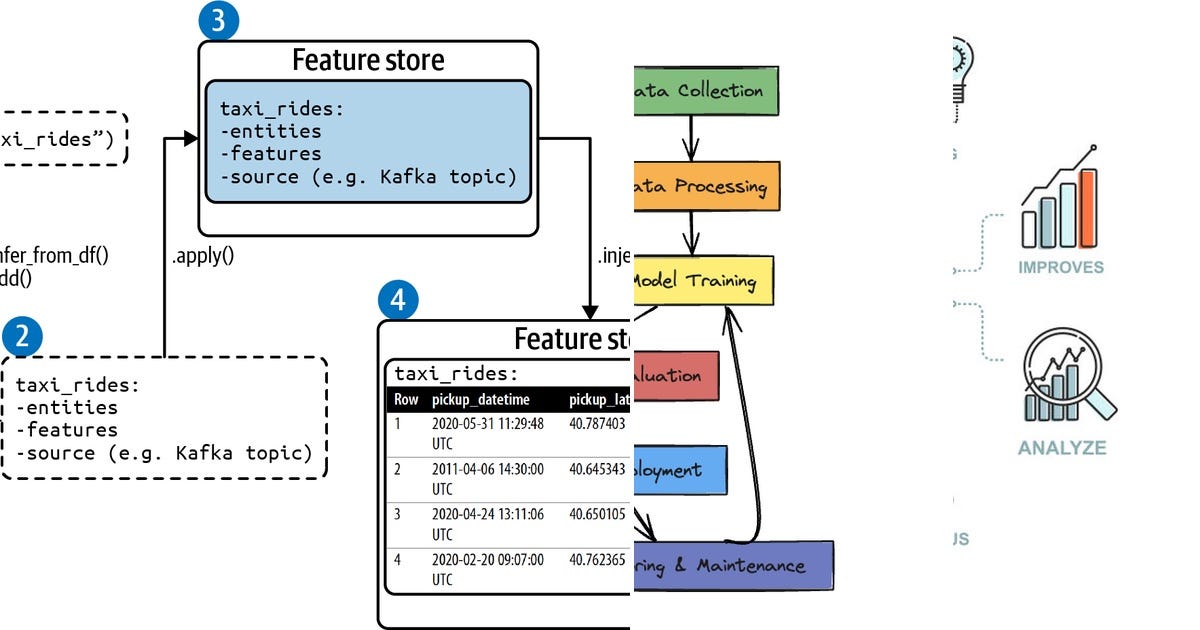 List: ML system design | Curated by Shuyingsunshine | Medium