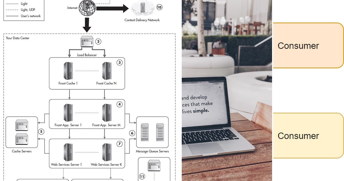 List: system design | Curated by Preeti | Medium - The System Includes Curated Rules