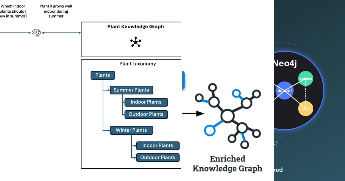 List: Knowledge Graphs | Curated by Nathan Yang | Medium
