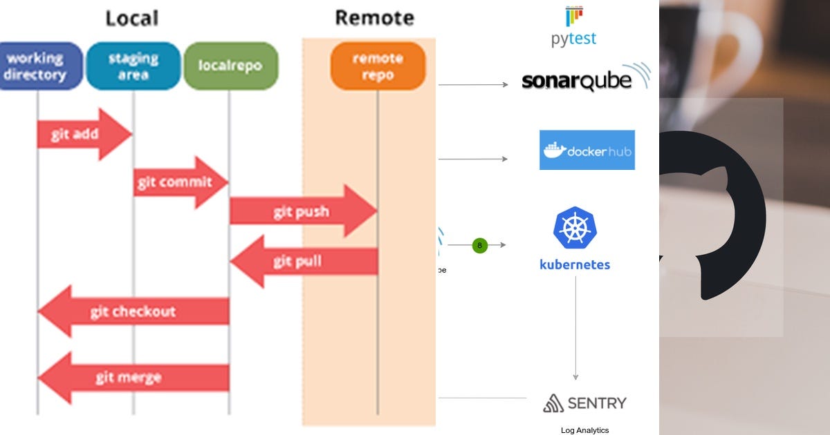 list-git-curated-by-saddamb-medium