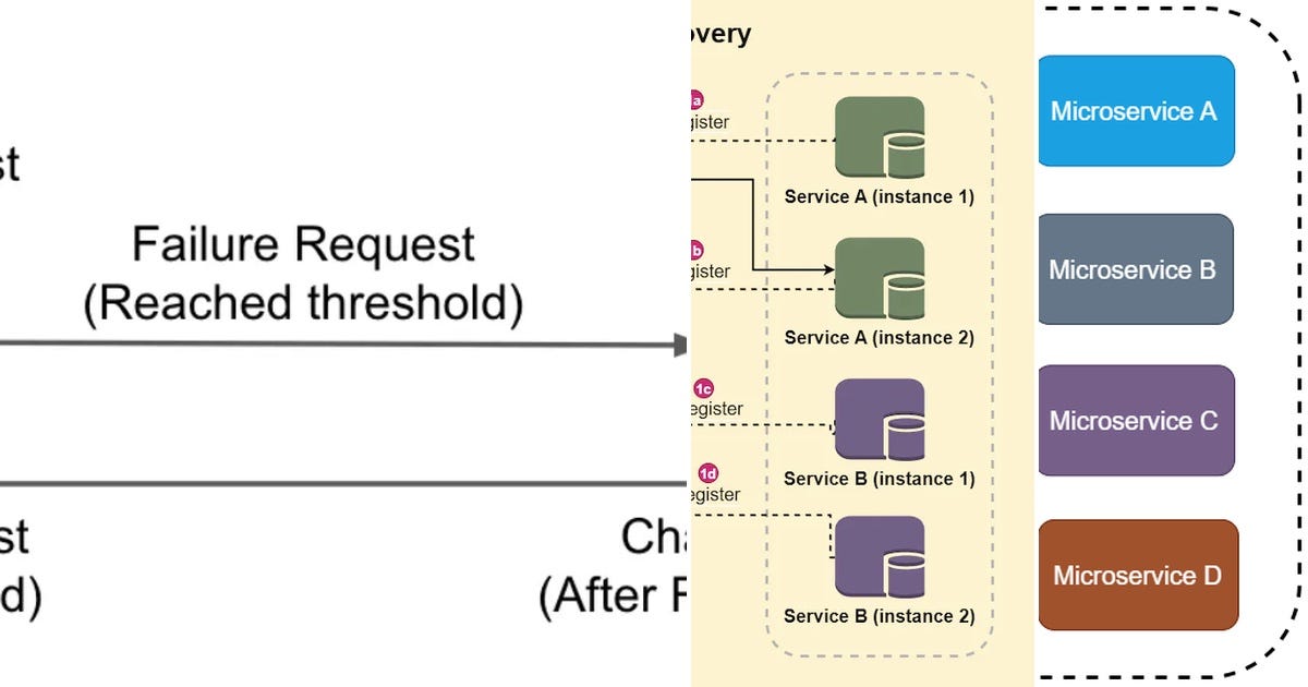 List: Microservice Design Patterns | Curated by Kranthi Munjampalli ...