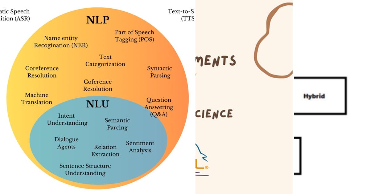 List: Nlp | Curated by Dayanand Shettar | Medium