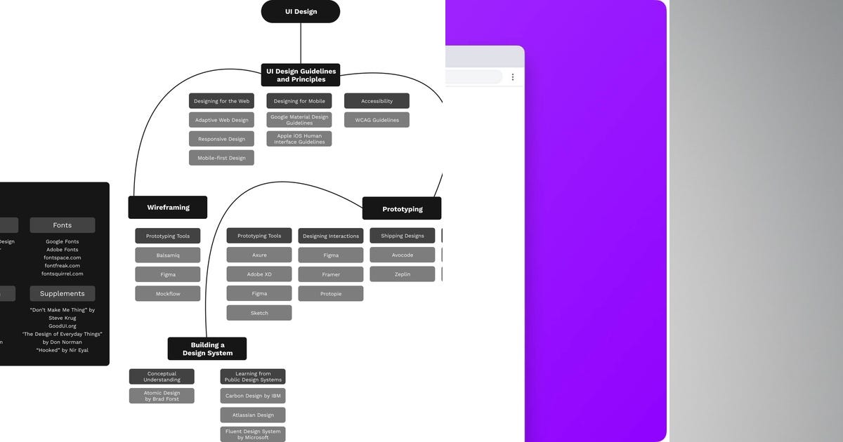 List: UX Process | Curated by Ali | Medium