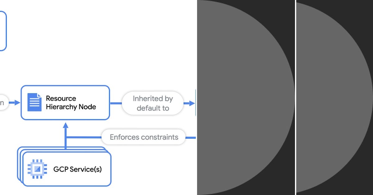 List: GCP foundation | Curated by Michael Ernesto | Medium