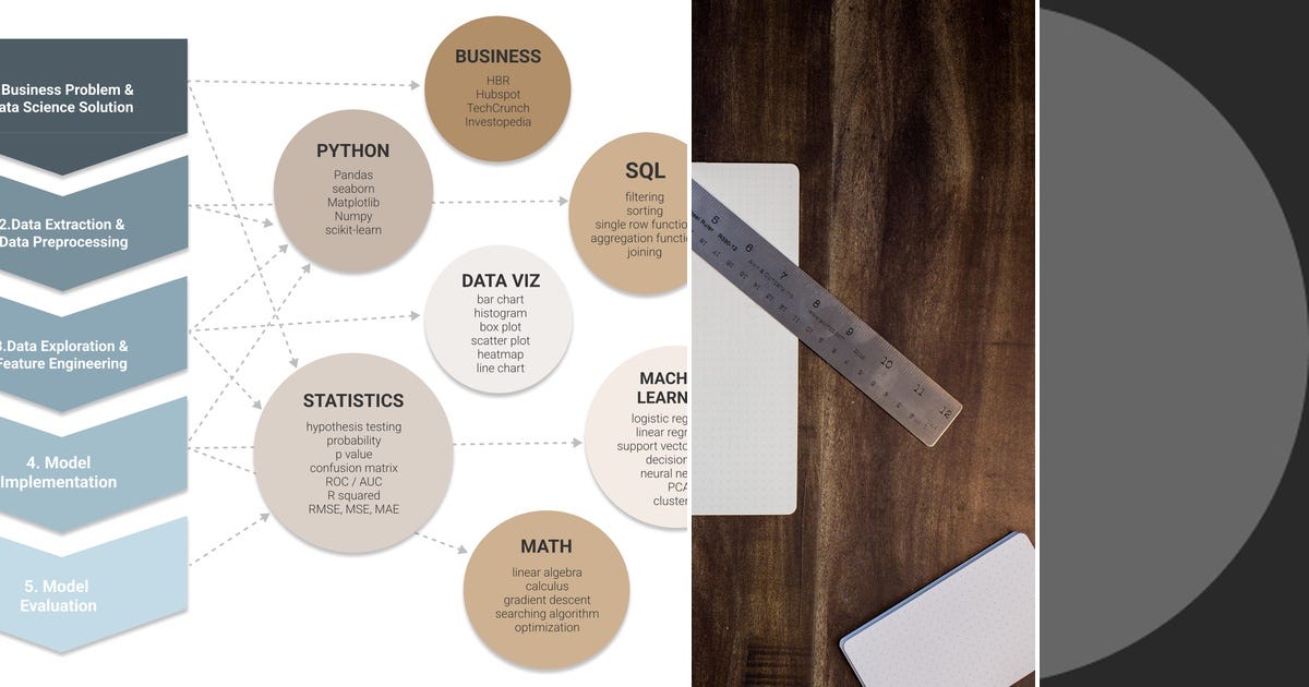 List: Machine Learning Process | Curated by Nigel Lim | Medium