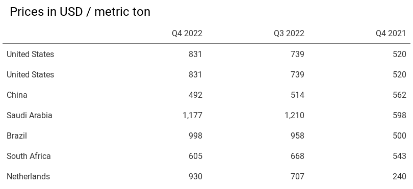 Caustic Soda Prices — Latest & Historical Data in Several Countries | by  Intratec Solutions | Intratec Products Blog | Medium