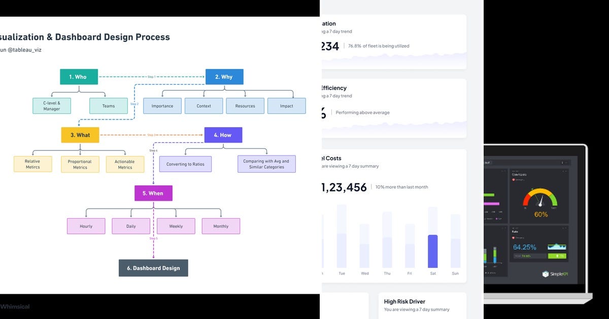 List: Dashboard | Curated by Eva C | Medium