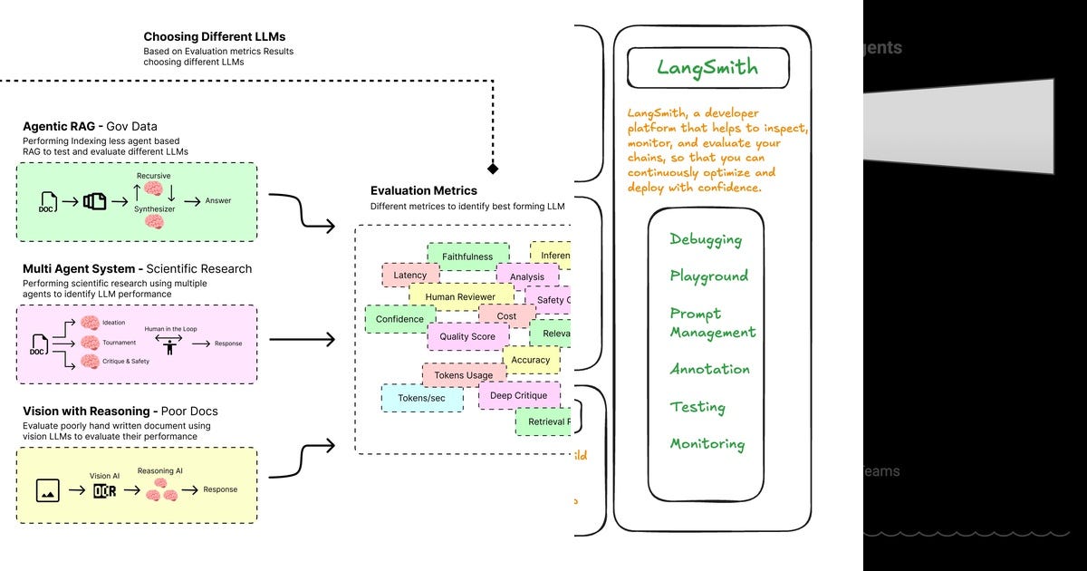 List: LangSmith, LangGraph | Curated by Zhong Li | Medium