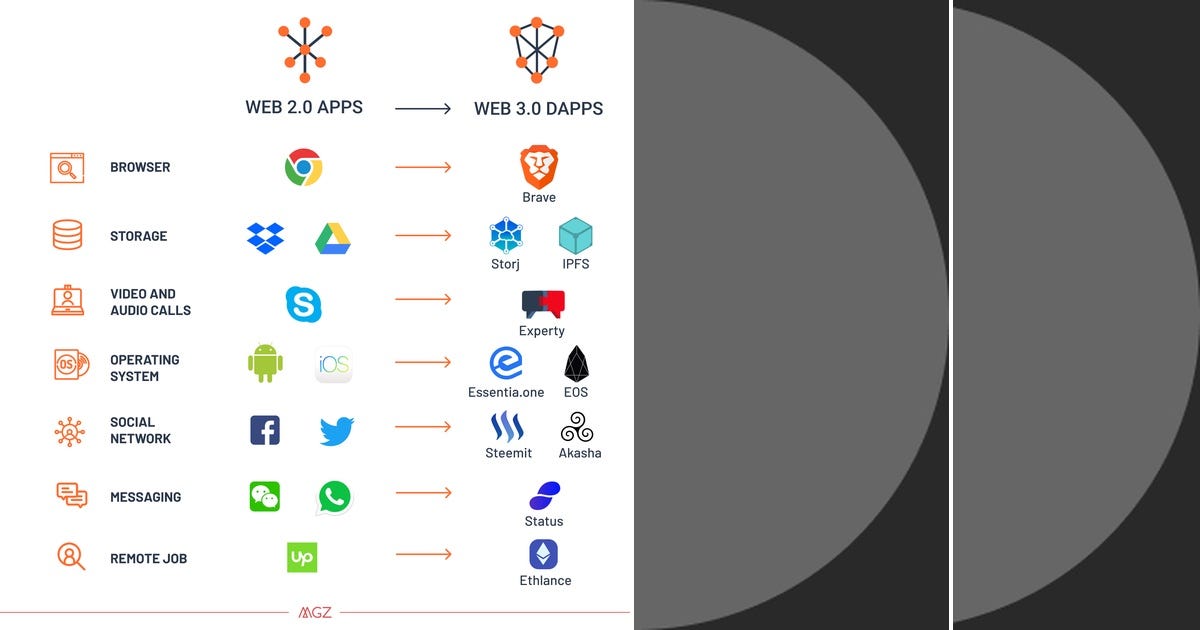 List: Web 3 | Curated by shalonda curtis | Medium