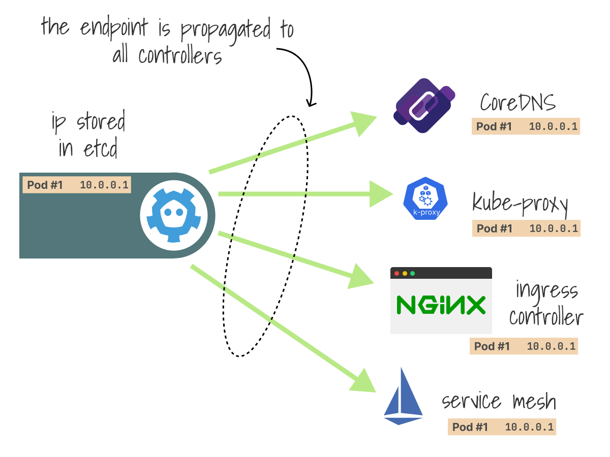 Kubernetes 中的 endpoint 传播 https://miro.medium.com/v2/0*for72y-XTvmvKZuF.png
