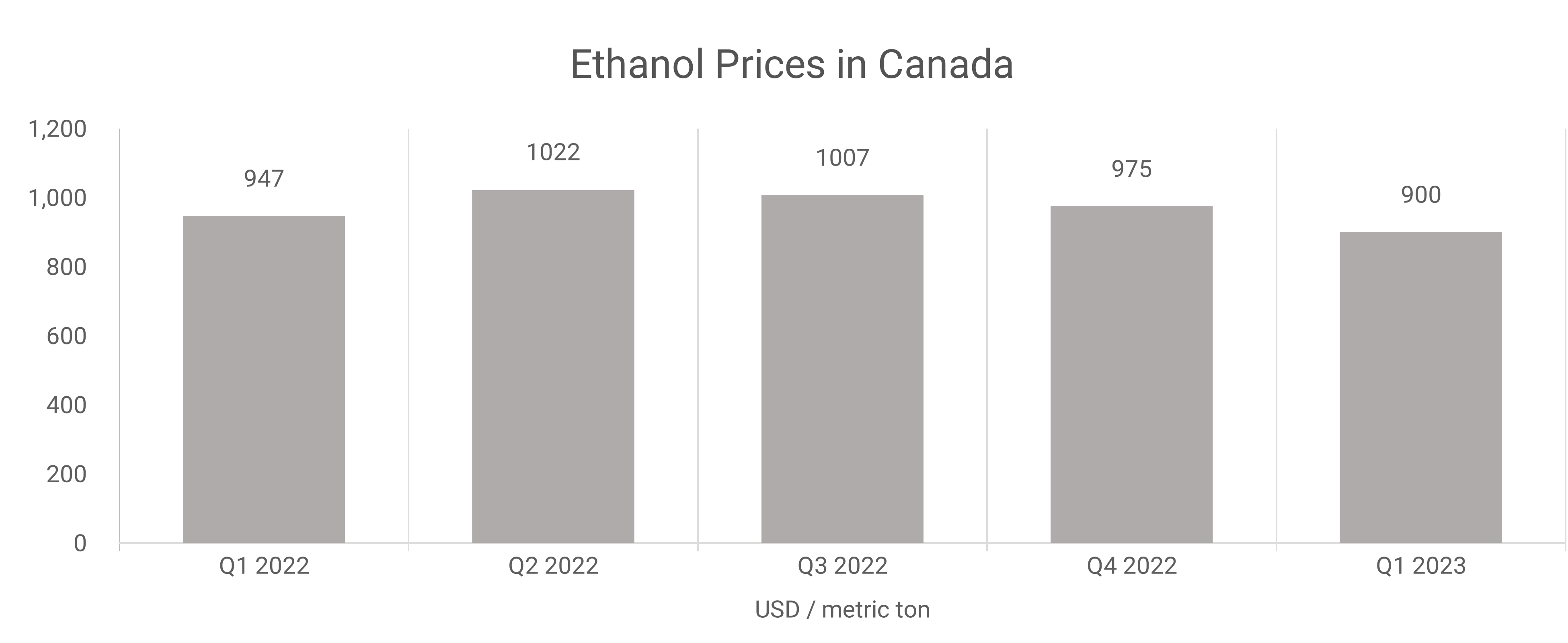 Bio ethanol -  Canada