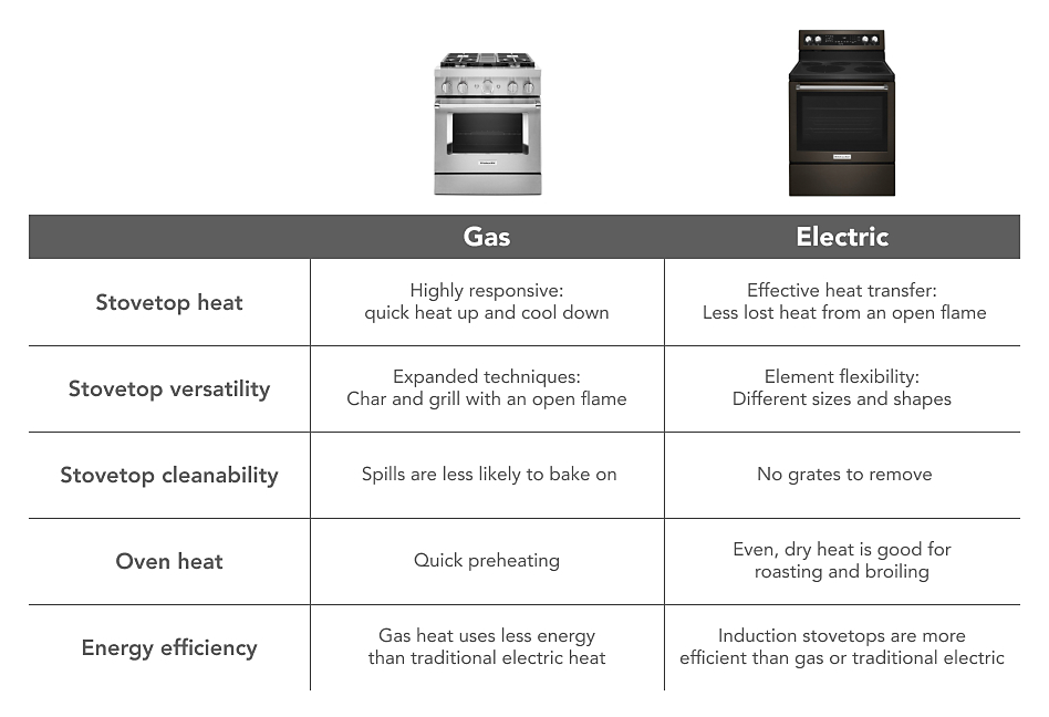 Energy in gas oven deals