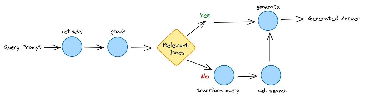 9 RAG Architectures Every AI Developer Must Know: A Complete Guide with Examples 5