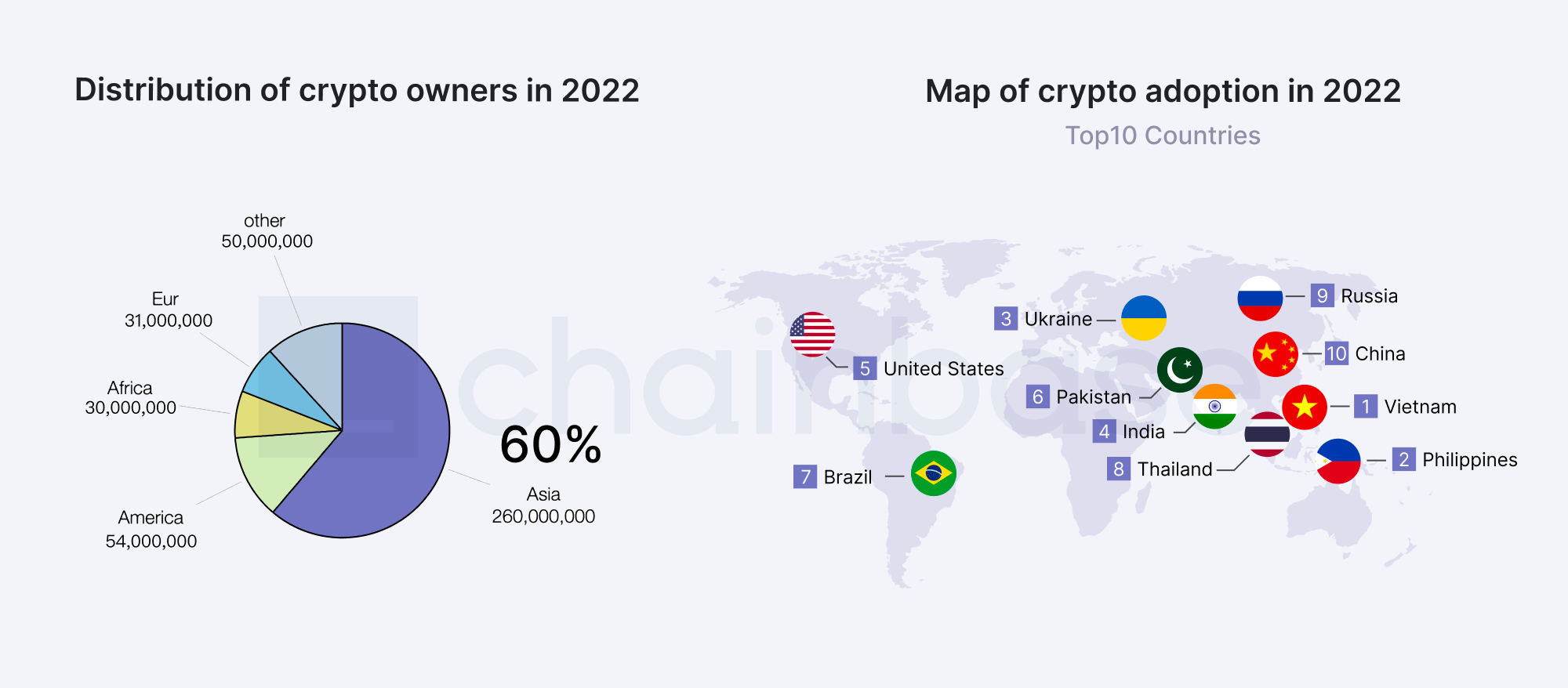 아시아의 빌더가 운명을 장악함에 따라 암호화 환경이 동쪽으로 기울어집니다. | by Chainbase-한국어 | Medium