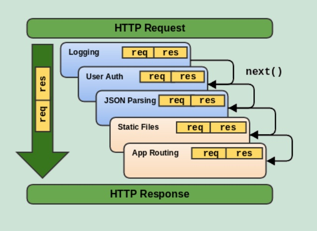 Understanding Body Parser Middleware in Express | by Mohammad Abbas | Medium