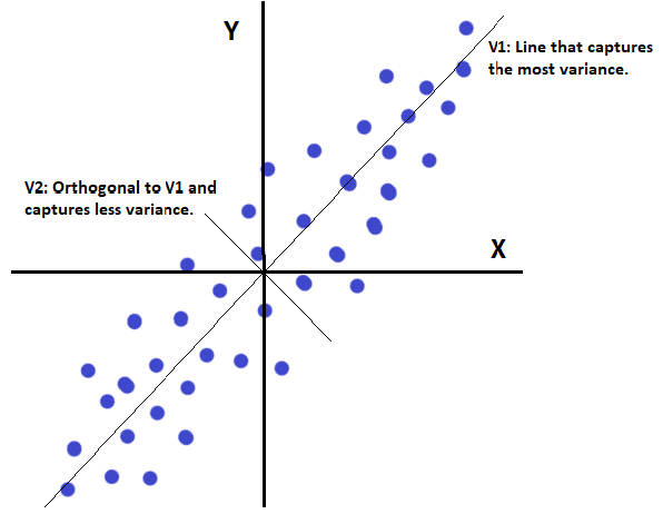 Illustration of direction of variance in a dataset