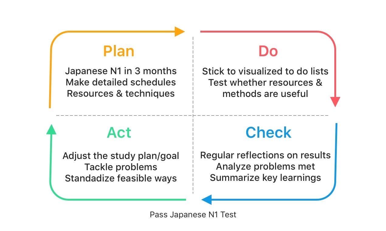 PDCA Cycle example