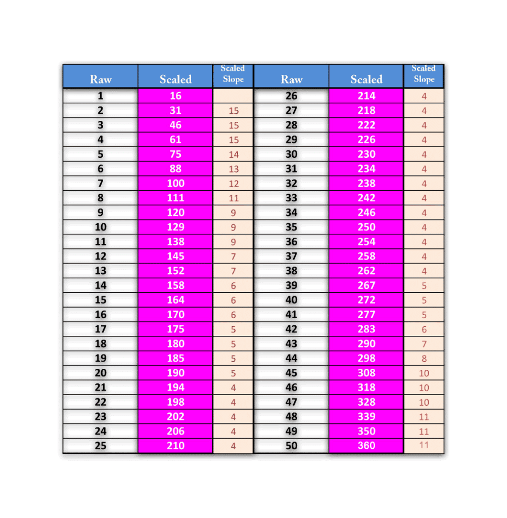 How to Convert SHSAT Raw Scores to Scaled Scores | by Simon Tutors | Medium