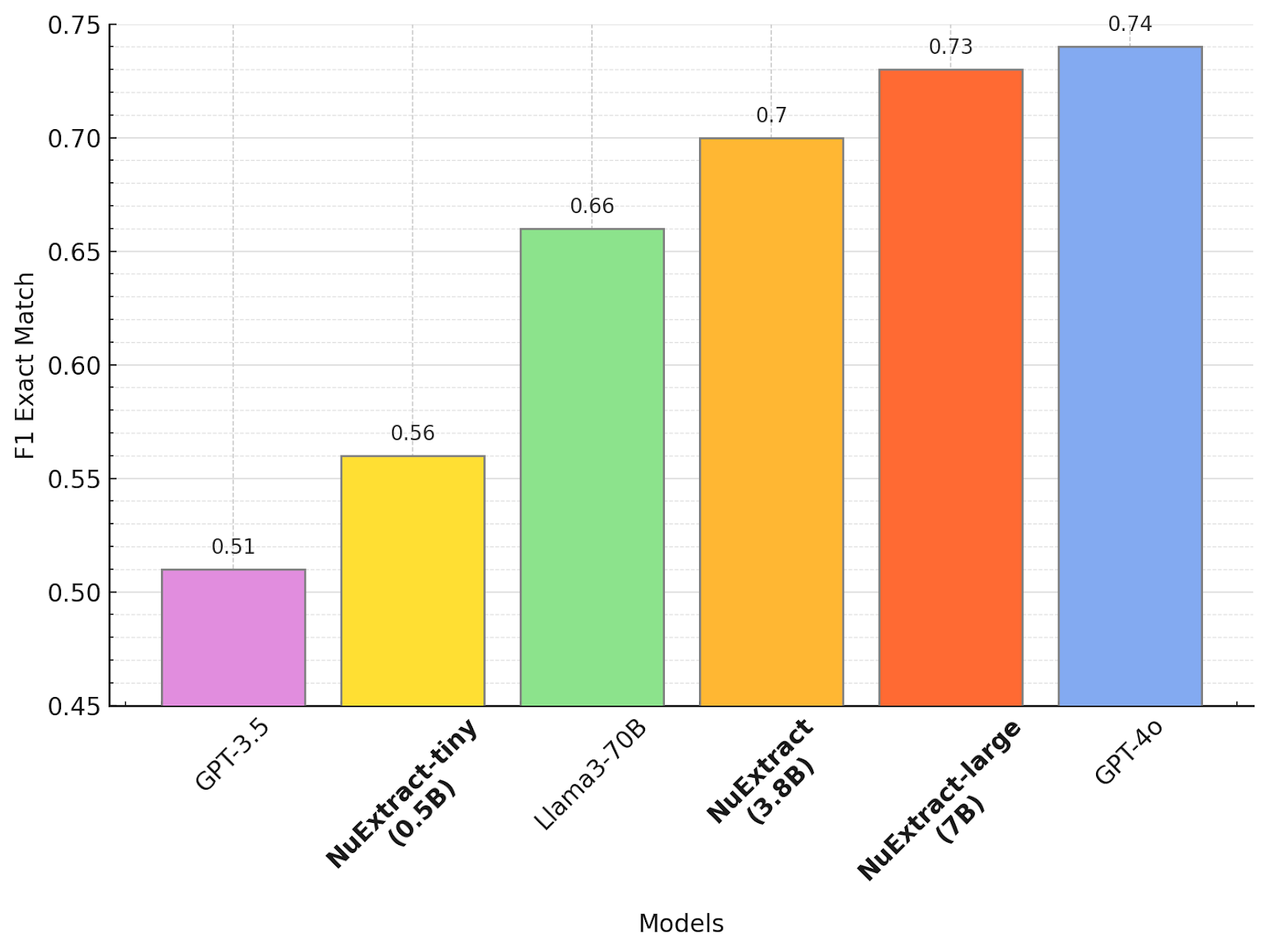 Comparison of NuExtract models with popular generic LLMs in the zero-shot setting.