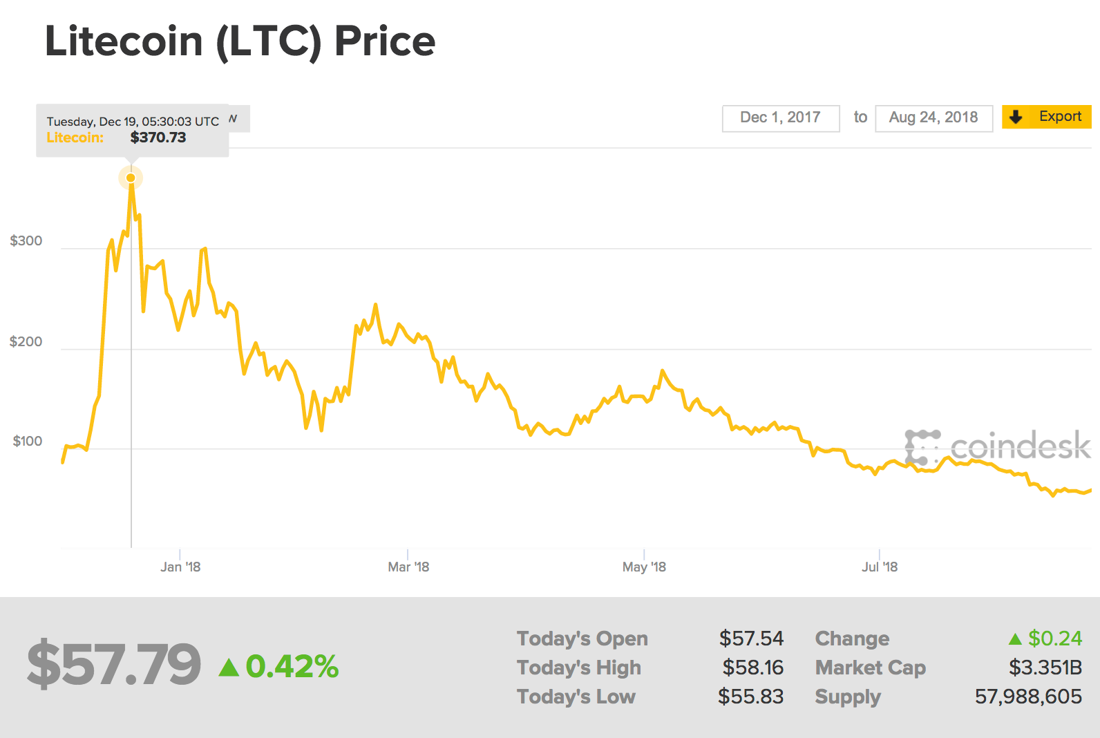 The Developer Drop Off: Litecoin GitHub Activity Languishes | by Peter Ryan  | Medium
