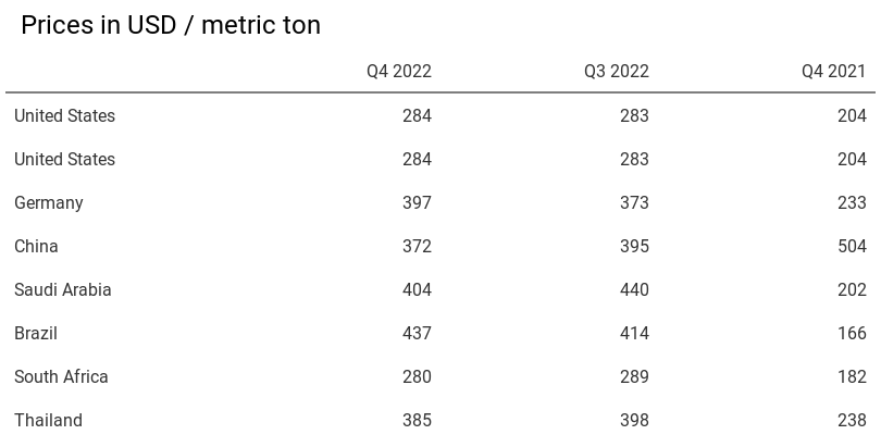 Sodium Carbonate Prices — Latest & Historical Data in Several Countries |  by Intratec Solutions | Intratec Products Blog | Medium